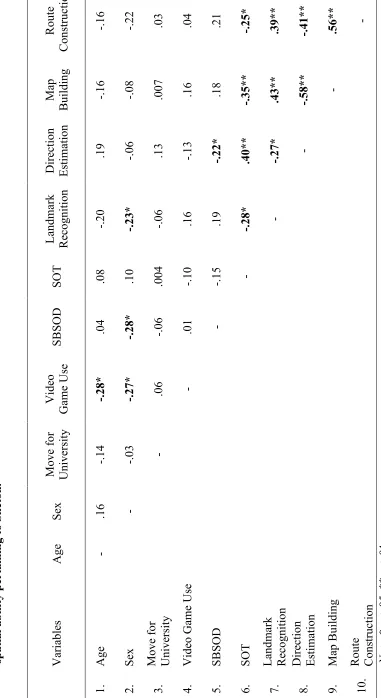 Table 1: Correlations between age, sex, mobility, video game use, SBSOD performance, SOT performance, and measures of 