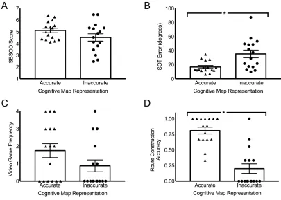 Figure 4: Performance on assessments of spatial ability and gaming frequency. 