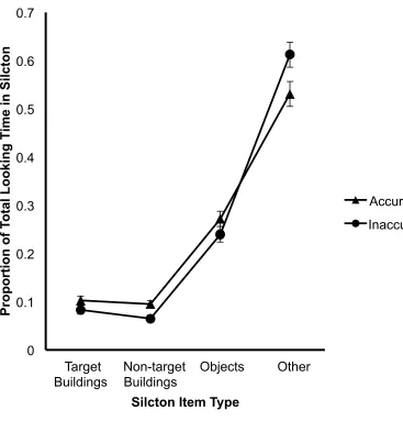 Figure 5: Attention to Silcton item categories. 