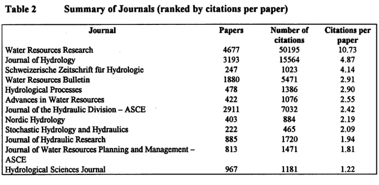 Table 2 Summary of Journals (ranked by citations per paper) 
