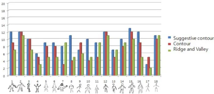 Figure 11: Figure 11: First tier precision (number of retrieved humanoid models out of 20) for several user-sketched query images and and a comparison of suggestive contour, contour (silhouette) and ridges and valleys.