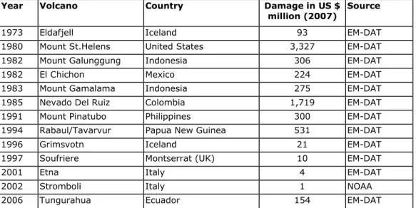 Table 1: Notable economic losses from volcanic eruptions in the last 50 years with damage  costs in US$ 2007 values