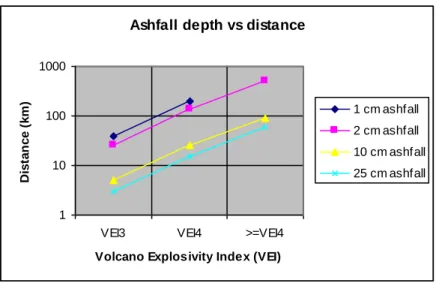 Figure  1:  Estimated  ashfall  depth  at  50%  probability  from  different  magnitude  eruptions  based on data from Newhall and Hoblitt (2002)