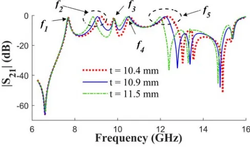 Figure 5.Simulated transmission coeﬃcient of the proposed quintuple-mode resonator with andwithout EDR.