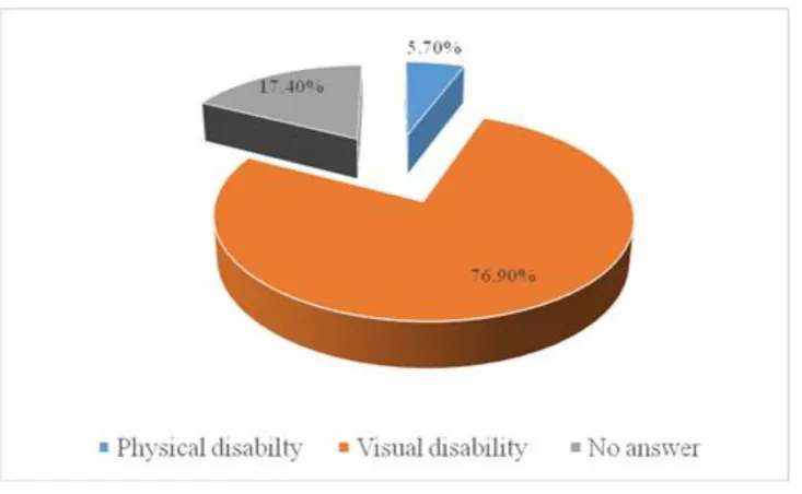 Figure 4.2: Nature of disability of the teachers 