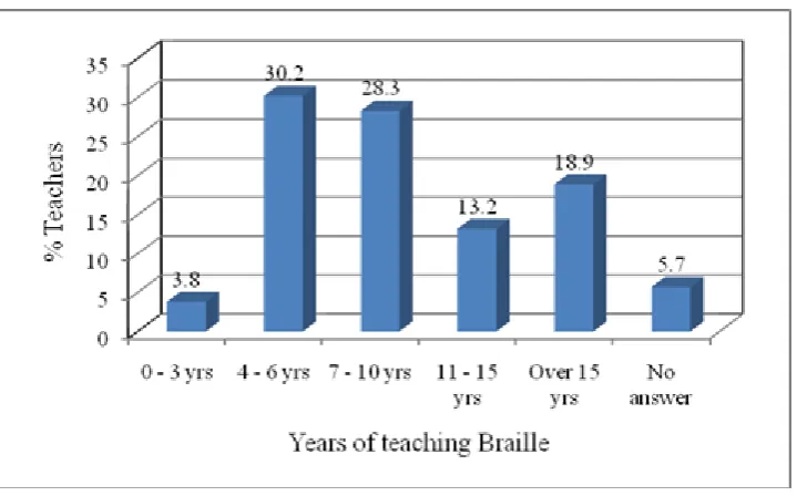 Figure 4.3: Number of years of teaching Braille 
