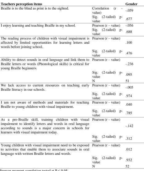 Table 4.6: Correlation matrix showing teachers’ perception in relation toteachers’ gender: N=53 