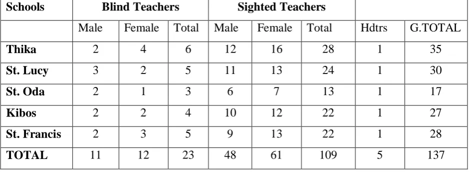 Table 3.1:  The distribution of target population of headteachers and teachers 