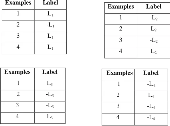 Table 3. Transformed data set using the label powerset method 