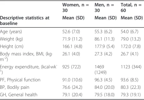 Table 1 Descriptive statistics of subjects for age,anthropometry, self-reported energy expenditure andscores on the health-related quality of life scale SF-36, bysex