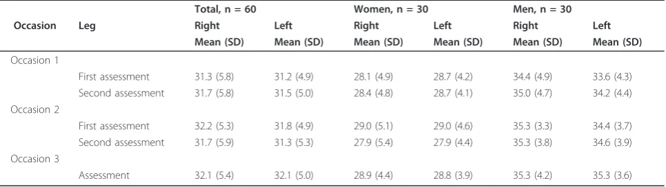 Table 3 Descriptive statistics using mean and SD for the maximal step-up height (MSH) in subjects at occasion 1 to 3