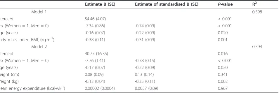 Figure 2 Correlation between maximal step-up height andfor step-up height and quadriceps strength are calculated as thequadriceps strength