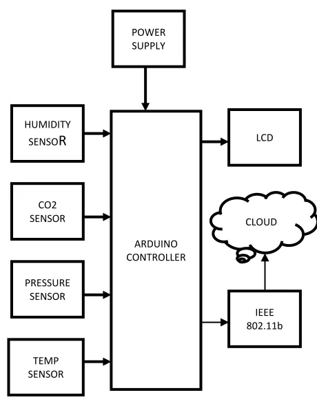 Fig. 2: Block diagram of ambient system. 