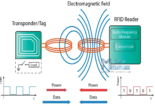 Figure 2:A sample Barcode. 