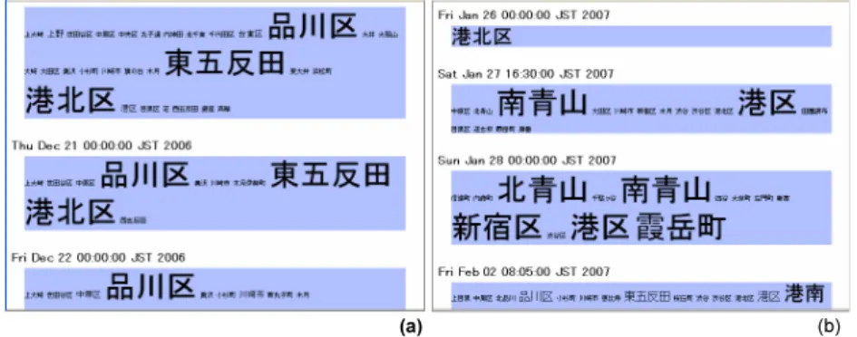 Figure 15 is another textual representation using a variant of a tagcloud. A tagcloud is a commonly used technique in social tagging applications