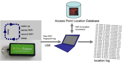 Fig. 6. LifeTag operation cycle: logged WiFi fingerprint data is translated into actual location logs by referring to the WiFi access point location database.