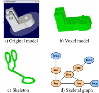 Figure 3 shows the shape representation  at  different stage of feature extraction, from original  shape, to voxel model, skeletal model, and skeletal  graph