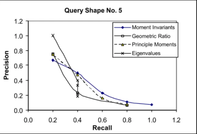 Figure 9 Precision-recall curves for shape No. 2 