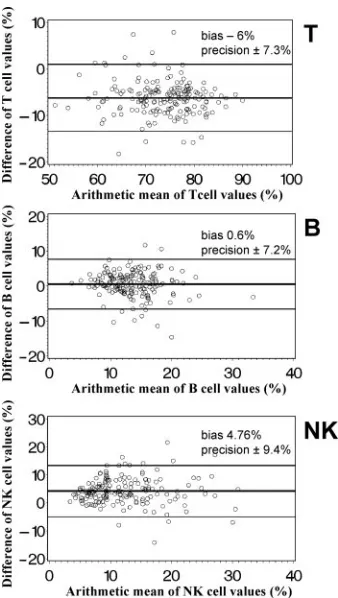 FIG. 3. Bland-Altman diagrams (4) of the relative distribution ofT-, B- and NK-lymphocyte subpopulations determined by an SP