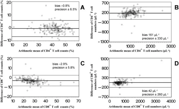 FIG. 5. Bland-Altman diagrams (4) of the relative distribution and absolute cell counts of CD4�determined by an SP lyse-no-wash FCM method (MultiSET) and a simpliﬁed T1, DP lyse-and-wash FCM method