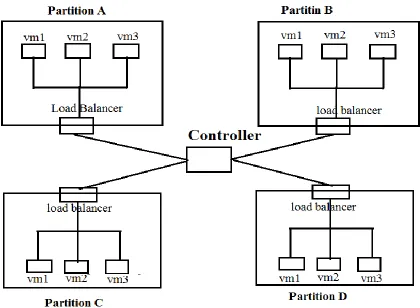 Figure 2 – Proposed solution for load balancing problem in cloud 
