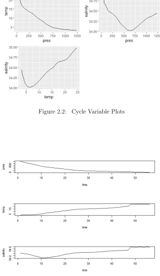 Figure 2.3:Cycle Time Series Plots