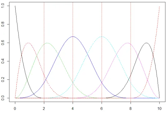 Figure 3.1:B-spline basis functions