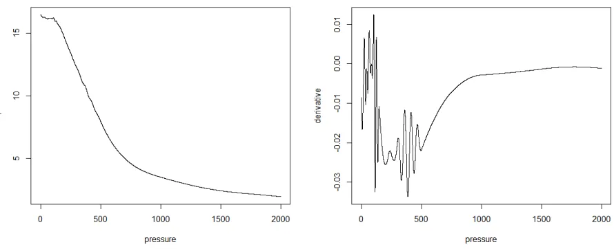 Figure 4.2:Mean ﬁeld curve and derivative at (34.5N, 159.5E), January