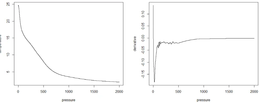 Figure 4.3:Mean ﬁeld curve and derivative at (34.5N, 159.5E), April