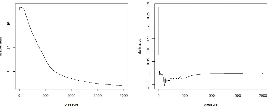 Figure 4.5:Mean ﬁeld curve and derivative at (34.5N, 159.5E), October