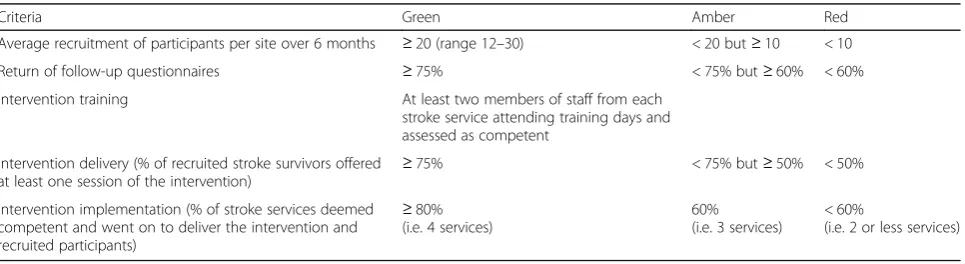 Table 2 Criteria for continuation to the definitive RCT