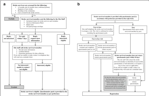 Fig. 2 a Participant identification flow diagram. b Baseline consent and questionnaire completion flow diagram