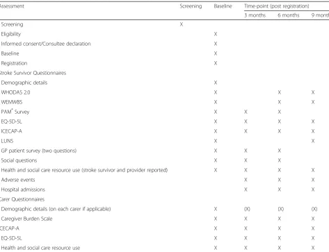 Table 1 Summary and timing of stroke survivor and carer assessments