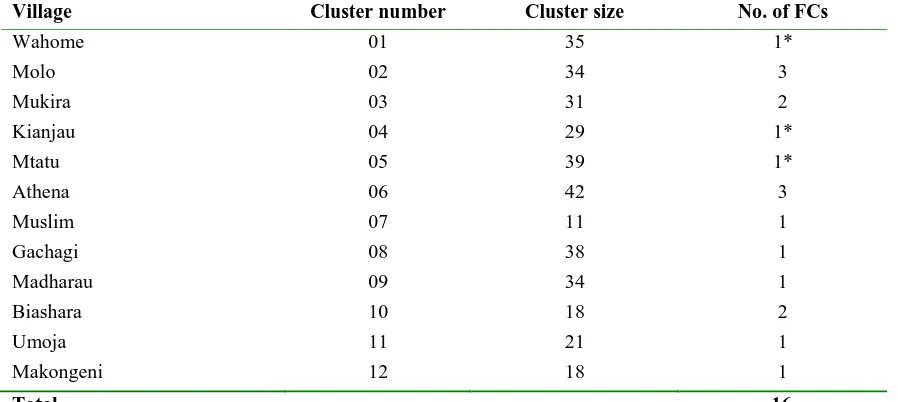 Table 0.2 Feeding centres by study groups   