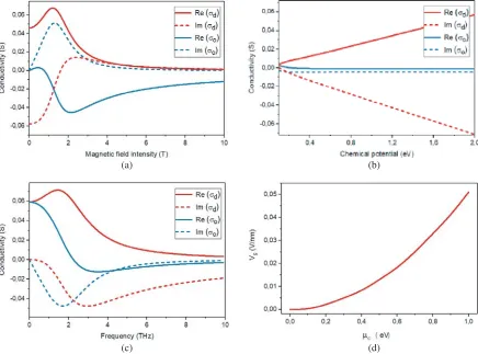 Figure 1. Variation of graphene conductivity versus: (a) Biasing magnetostatic ﬁeldspotentialparameters are selected as B, (b) chemical μc, (c) frequency, and (d) relationship between bias voltage and chemical potential