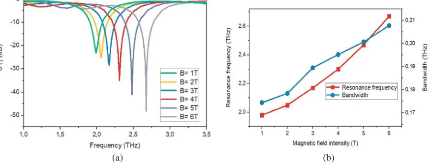 Figure 3. Convergence of the reﬂection coeﬃcient S11 versus number of iterations.