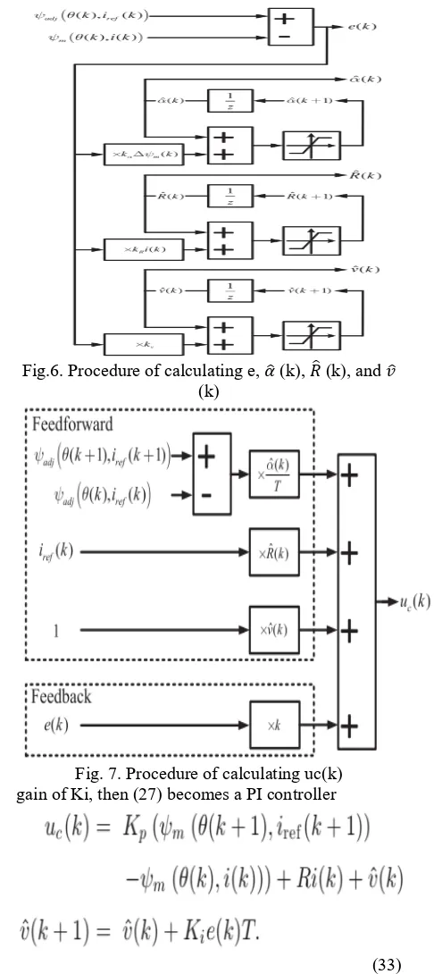 Fig.6. Procedure of calculating e,  