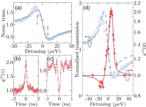 FIG. 3.(a) Measured waveguide transmission as a functionof laser-trion detuning (circles), normalised to the transmis-sion measured at large detuning