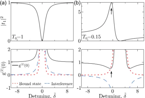 FIG. 4.Theoretical transmission |t1|2 (upper panels) andg(2)(0) (lower panels - solid black lines) as a function of thedetuning between the laser and the QD transition, for a barewaveguide transmission of (a) T0 = 1 and (b) T0 = 0.15