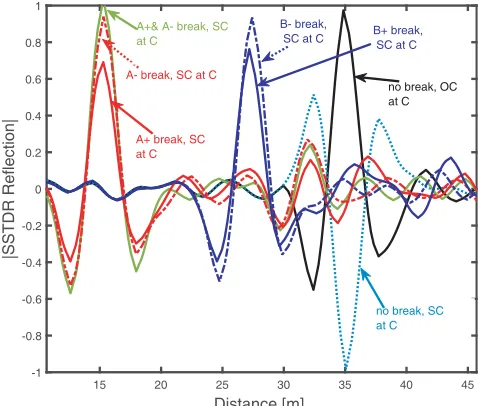 Figure 3.SSTDR responses for symmetric and asymmetric disconnections at locations shown inFig