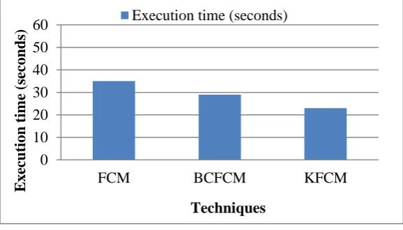 Figure 2: Execution time 