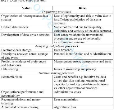 Table 1: For Peer ReviewData work: value and risks  