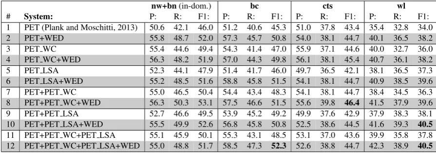 Table 2: In-domain (ﬁrst column) and out-of-domain performance (columns two to four) on ACE 2005