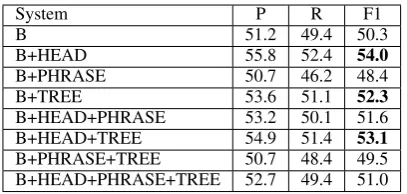 Table 4: Performance of the feature-based method (dev).
