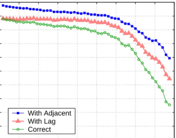 Figure 10: Accuracy of dynamic tracking as a simulated per- per-son walks around our test area