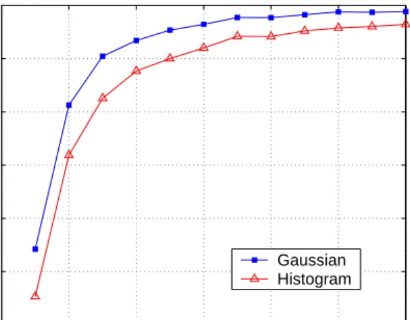 Figure 3: Bulk accuracy of localization methods after different numbers of observations.