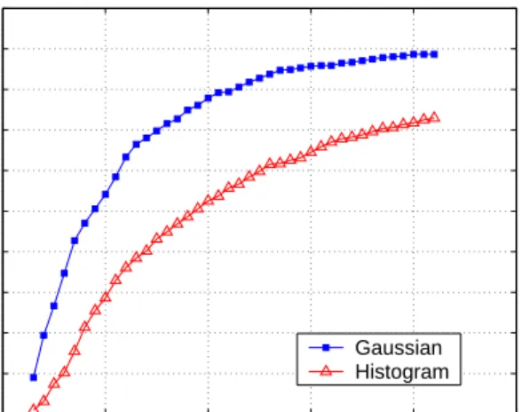 Figure 4: Training set size versus accuracy for the Gaussian and histogram methods.