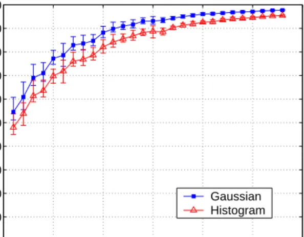 Table 1: Table showing number of cells at which the histogram and Gaussian methods first correctly localize to the cell in 95%