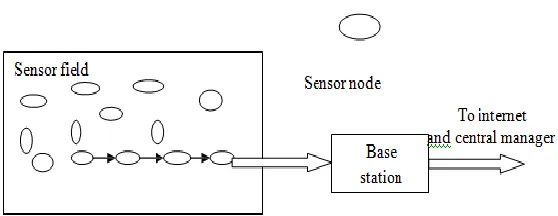 Fig. 1.1: Wireless sensor networks 