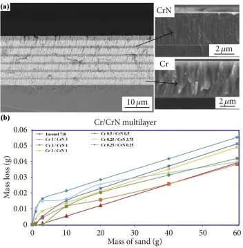 Figure 2.4: (a) Multilayer coating of Cr/CrN on an Inconel® 718 substrate.             
